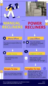 Manual VS Power Recliner Infographic